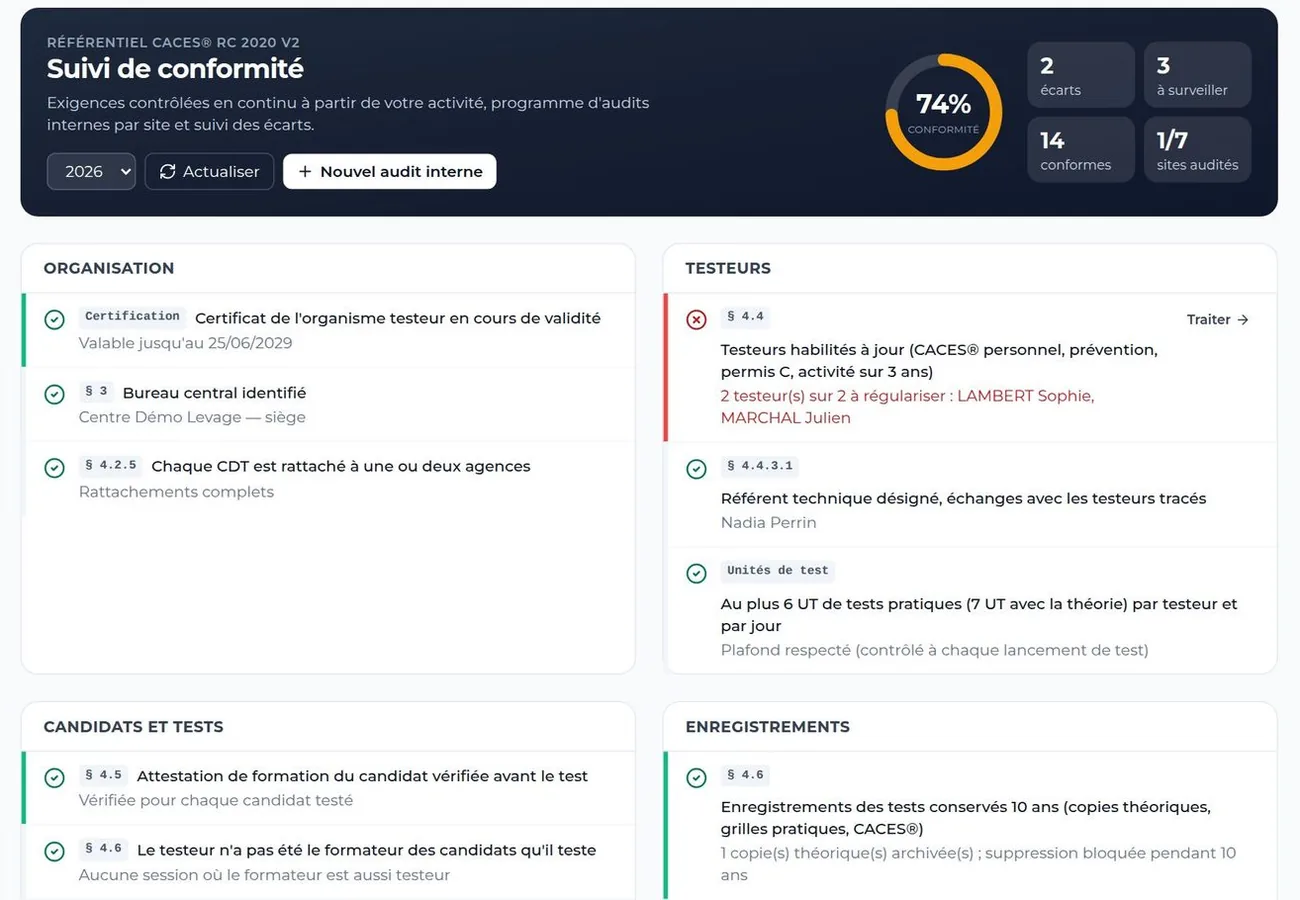 Suivi de conformité RC 2020 V2 : taux de conformité, écarts par exigence, testeurs, candidats et enregistrements